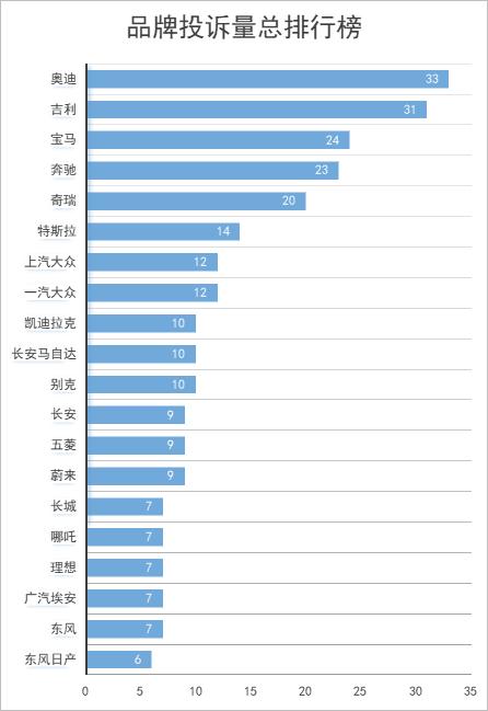 江苏省南京市消协发布6月汽车消费投诉分析：奥迪投诉量最多