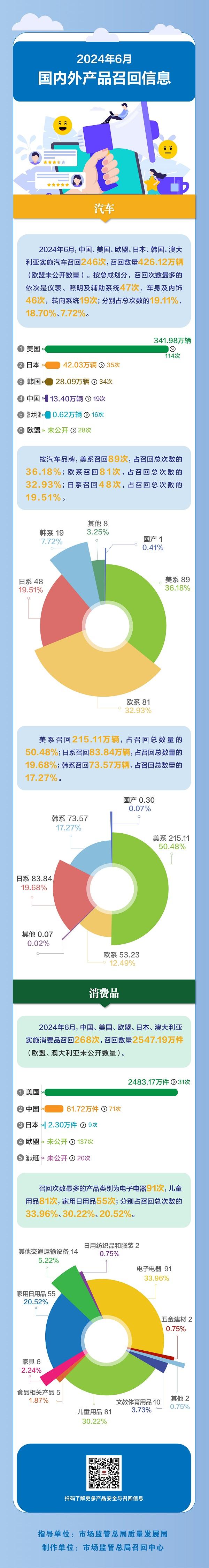 2024年6月国内外产品召回信息