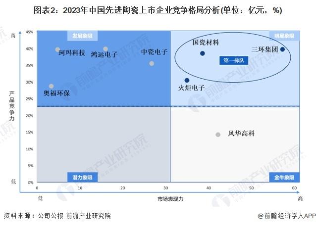 【行业深度】洞察2024：中国先进陶瓷行业竞争格局及市场份额(附市场集中度、企业竞争力评价等)