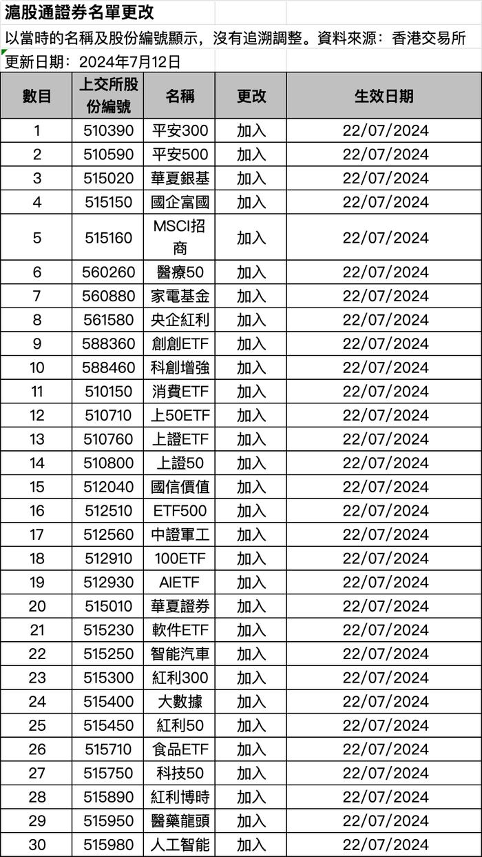 利好来了！沪深港交易所重磅发布 85只ETF纳入北向陆股通