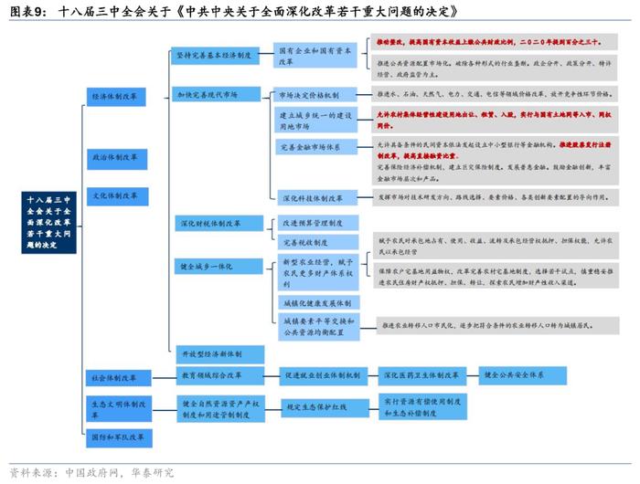 华泰证券三中全会前瞻：改革的三大主线和25项任务清单