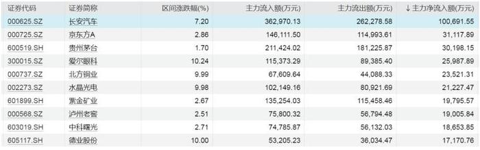 转融券暂停实施首日，资金大幅加仓这些股票！