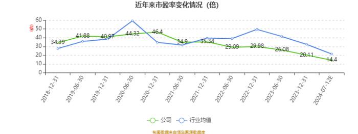 桃李面包：2024年上半年净利2.9亿元 同比下降0.66%