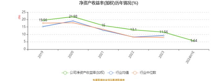 桃李面包：2024年上半年净利2.9亿元 同比下降0.66%