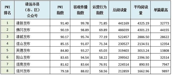 2024年6月清远政务微信排行榜出炉