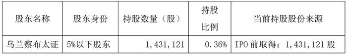 破发股威奥股份某股东拟减持 2020年上市募12.2亿元