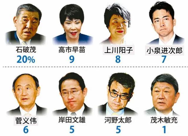 民调：岸田内阁支持率跌至15.5%，近四成人希望“变天”