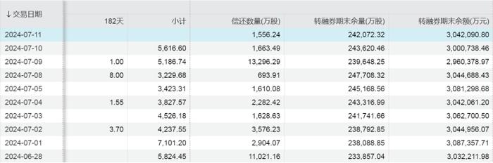 “0”！转融券暂停实施后最新数据来了