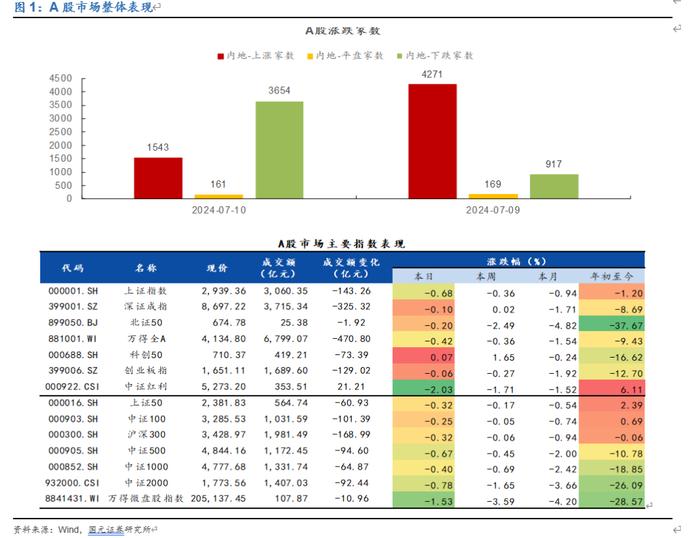 【国元研究 · 金工】20240710市场复盘：指数再度回调，市场午后走弱