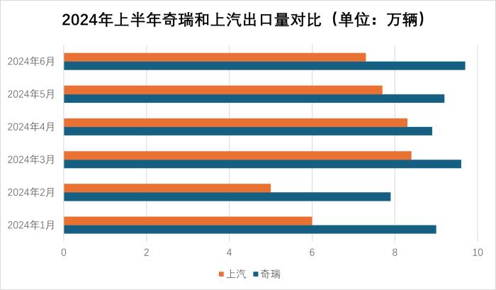 奇瑞上半年反超上汽重回整车出口第一