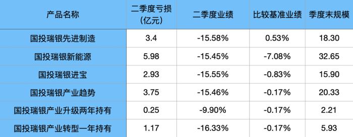 施成死磕新能源 国投瑞银基金“舒适” 持有人亏惨