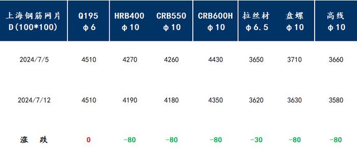Mysteel周报：上海钢筋网片价格整体宽幅下跌 预计下周价格或震荡偏弱运行（7.5-7.12）