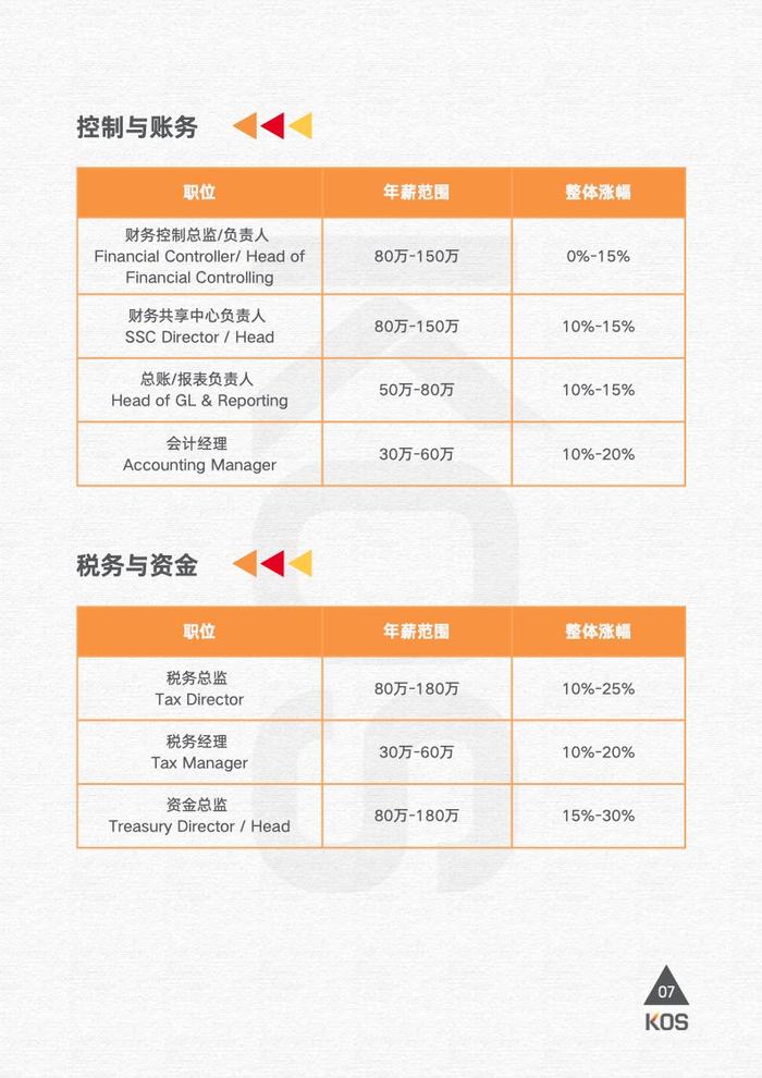 高奥士国际：2024薪酬指南