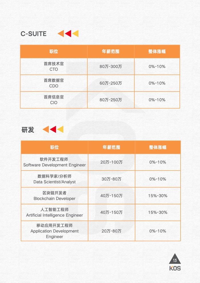 高奥士国际：2024薪酬指南