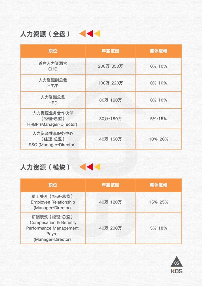 高奥士国际：2024薪酬指南