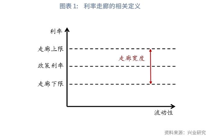 宏观市场 | 六个问题读懂我国的“双层利率走廊”