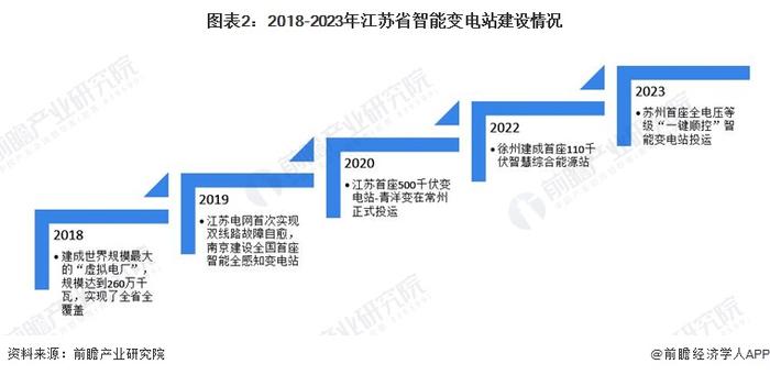 2024年江苏省智能变电站行业发展分析 2024年中标事件11起【组图】