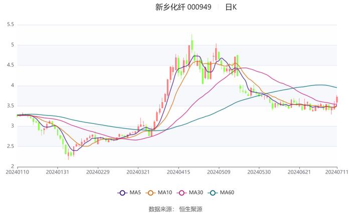 新乡化纤：预计2024年上半年盈利1.3亿元-1.7亿元