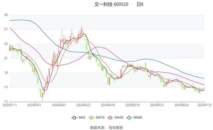 文一科技：预计2024年上半年盈利700万元-1050万元