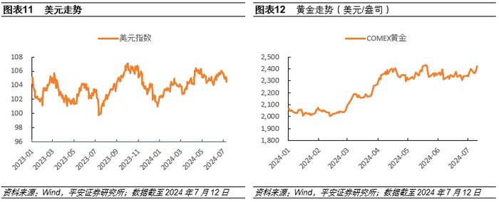 【平安证券】平安观联储系列（六）全球降息周期即将开启，降息交易迎来关键窗口｜海外动态跟踪20240712