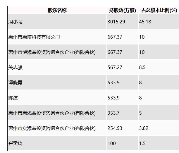 博实结：拟首发募资25亿元投建物联网产业基地等项目 7月23日申购