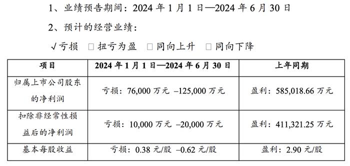 锂价创新低、赣锋锂业存货近70亿，2024上半年预亏超7.6亿元