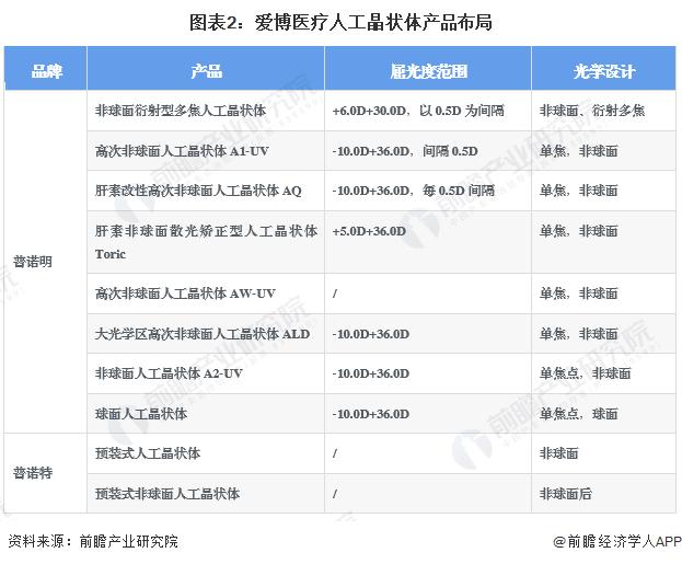 2024年中国人工晶状体企业发展分析 爱博医疗人工晶状体产销量突破百万片