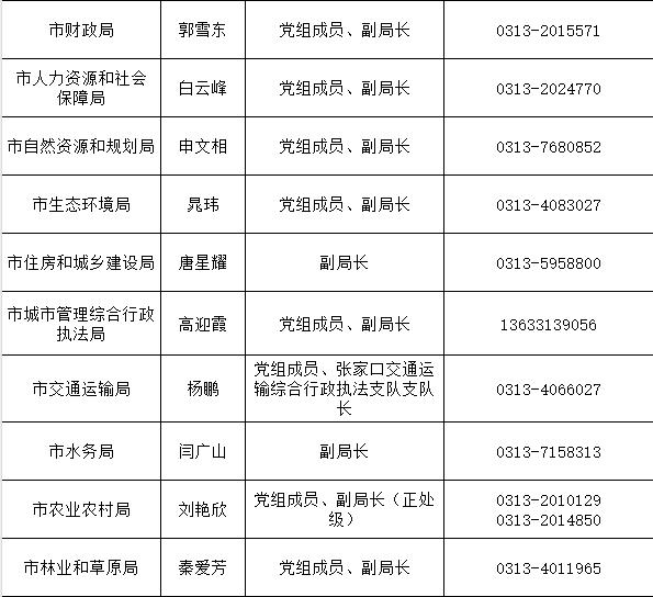 张家口市直部门新闻发言人名单