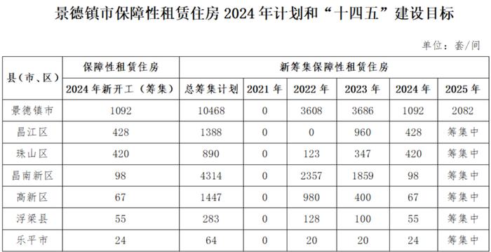 景德镇发布2024年住房发展规划：新开工（筹集）保障房1092套