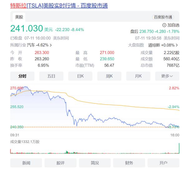 特斯拉自动驾驶出租车项目或将推迟发布 股价应声而落