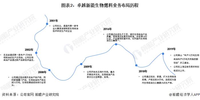 生物柴油产业招商清单：卓越新能、嘉澳环保 、隆海生物等最新投资动向【附关键企业名录】