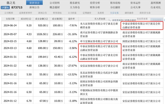 能之光闯关北交所IPO：受理前大宗交易频发，未来需一笔资金回购赣州厂房