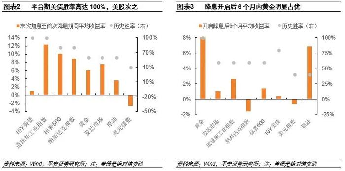 【平安证券】平安观联储系列（六）全球降息周期即将开启，降息交易迎来关键窗口｜海外动态跟踪20240712