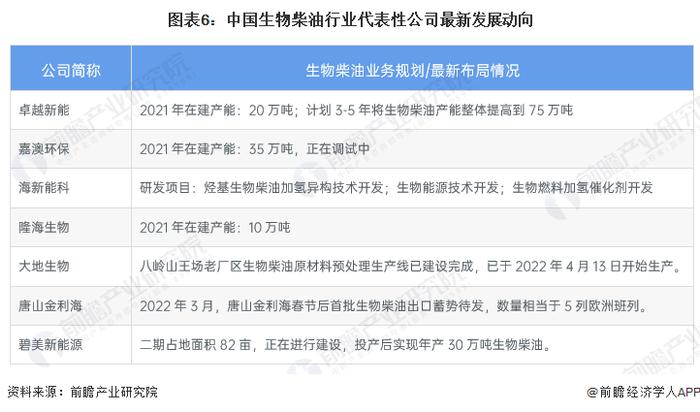 生物柴油产业招商清单：卓越新能、嘉澳环保 、隆海生物等最新投资动向【附关键企业名录】