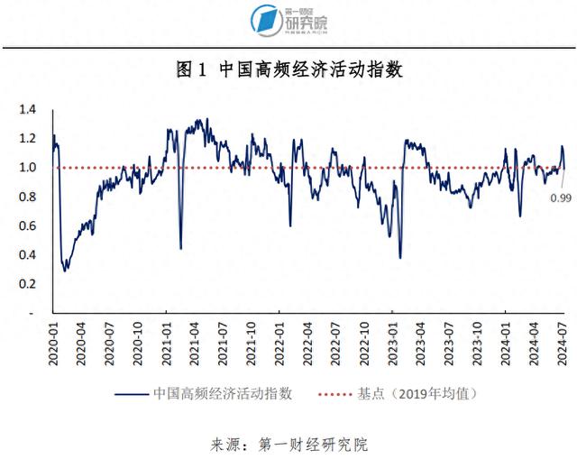 6月猪肉价格同比加速上涨，生产资料价格同比降幅收窄 | 高频看宏观