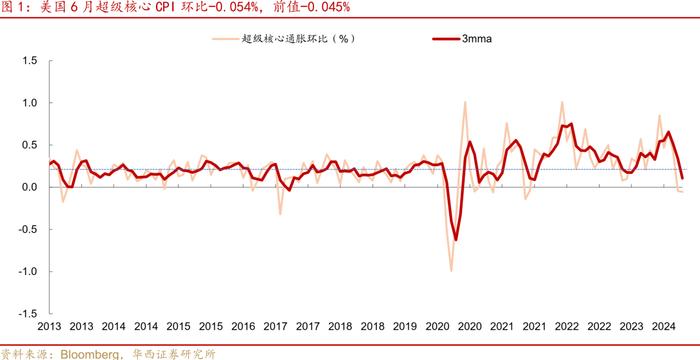 美国通胀数据支持9月降息