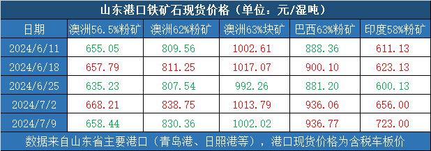 新华指数|7月9日当周山东港口铁矿石价格指数涨跌互现