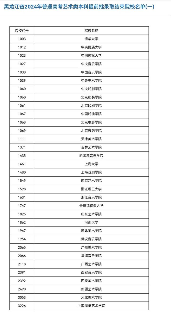 @高考生：这些院校艺术类本科在我省提前录取结束