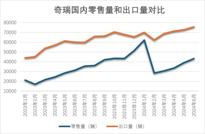 奇瑞上半年反超上汽重回整车出口第一