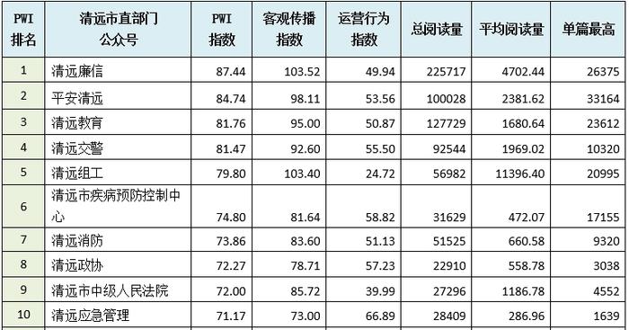 2024年6月清远政务微信排行榜出炉