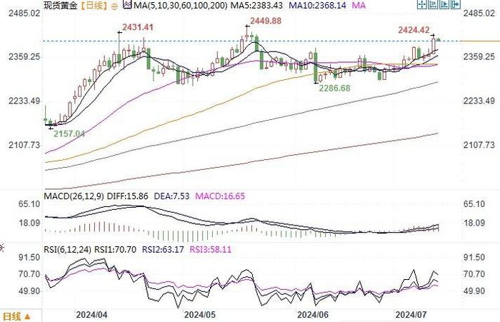 黄金市场分析：美通胀数据疲软提升降息押注 金价奋力重回2400上方