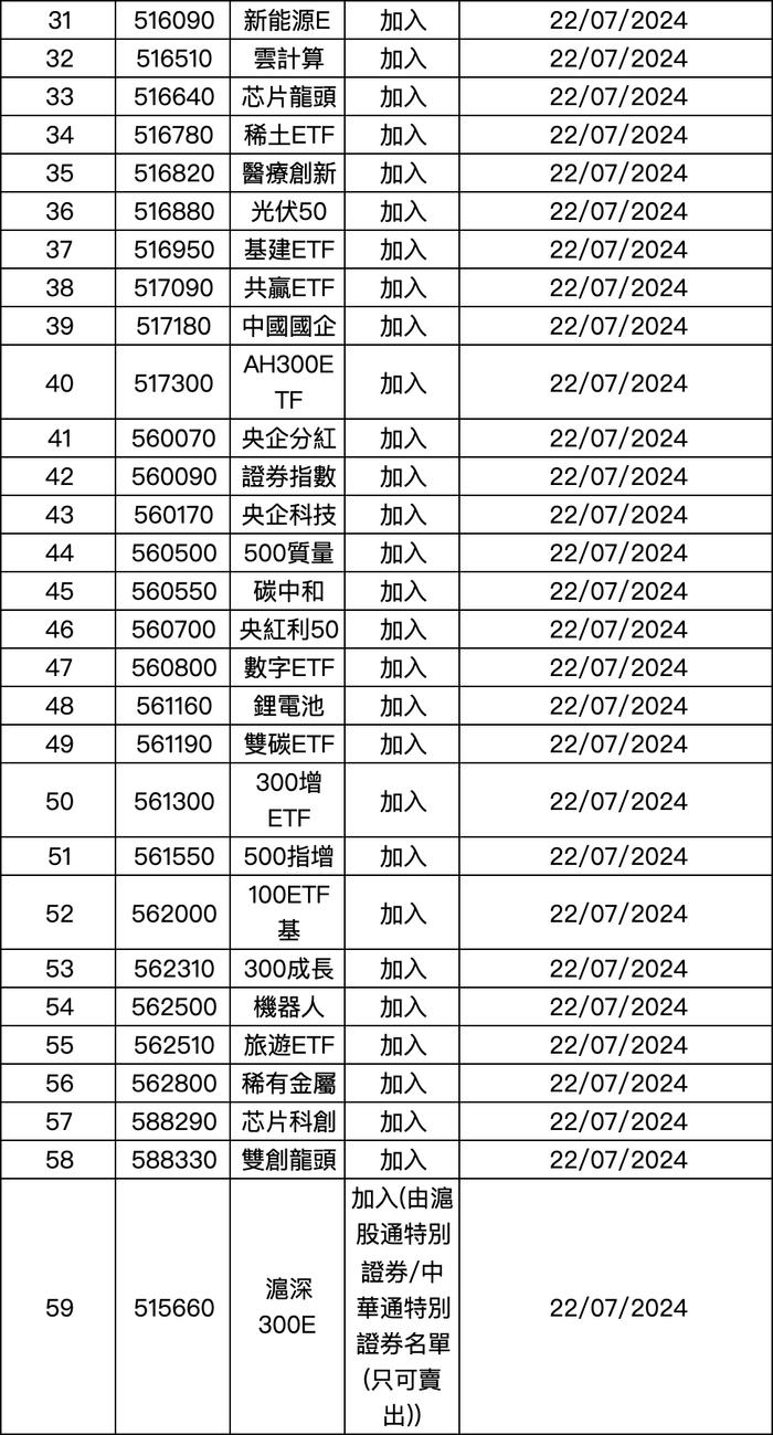 利好来了！沪深港交易所重磅发布 85只ETF纳入北向陆股通