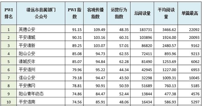 2024年6月清远政务微信排行榜出炉