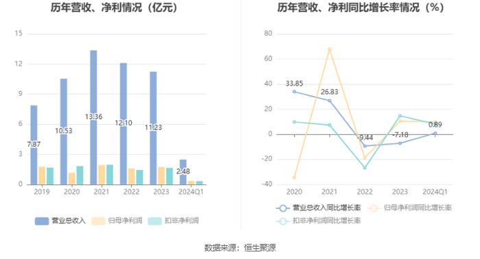 博实结：拟首发募资25亿元投建物联网产业基地等项目 7月23日申购