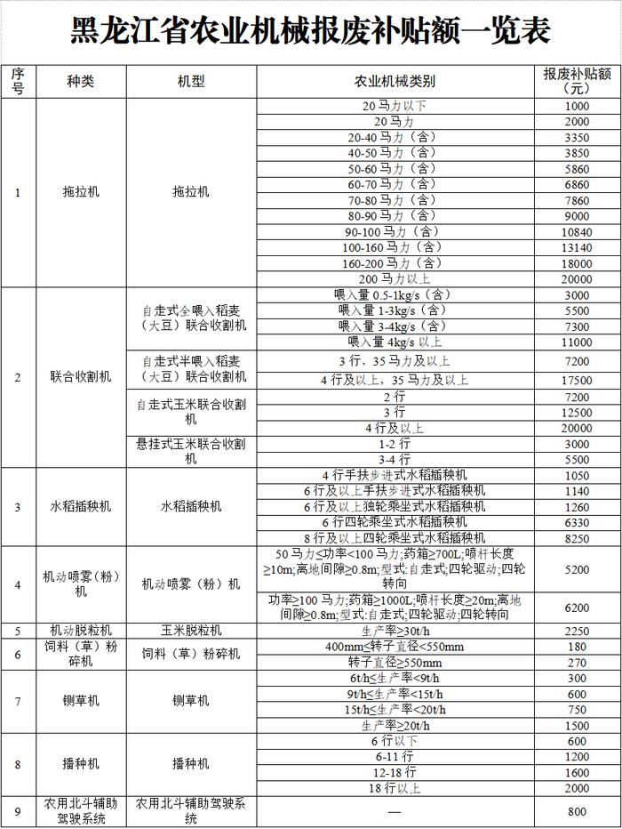 农业机械报废更新政策解读