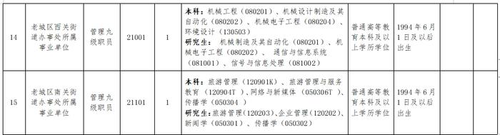 全供事业编！老城区公开招聘15人