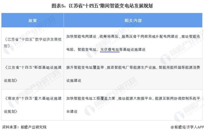 2024年江苏省智能变电站行业发展分析 2024年中标事件11起【组图】