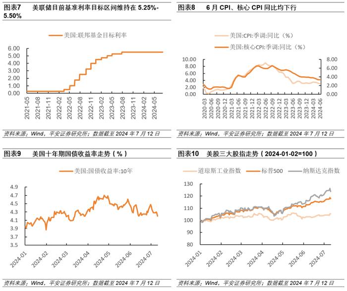 【平安证券】平安观联储系列（六）全球降息周期即将开启，降息交易迎来关键窗口｜海外动态跟踪20240712