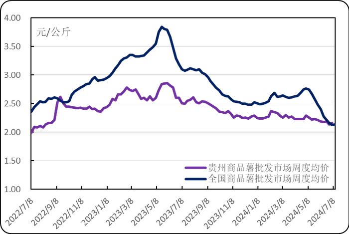 新华指数|贵州市场行情回升 威宁洋芋产地批发价格跌幅缩窄