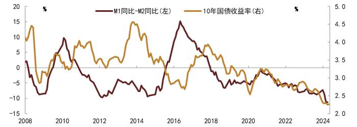 【中金固收·利率】存款利率走低推动存款向现金和理财转移，M0和非银存款增速提高——6月金融数据点评